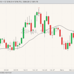 Soybean futures ZSH24 on Dec. 22 with the 20-day moving average. (Barchart)