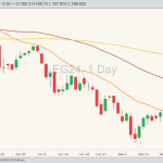 CME live cattle futures LEG24 on Dec. 28 with moving averages for 20, 50 and 100 days. (Barchart)