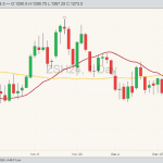 Soybean futures ZSH24 as of Jan. 2, with 20 and 50-day moving averages. (Barchart)