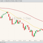 Live cattle LEG24 on Jan. 2 with 20 and 50-day moving averages. (Barchart)