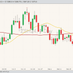 Soybeans ZSH24 on Jan. 3 with 20 and 50-day moving averages. (Barchart)