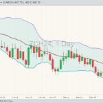 Corn ZCH24 on Jan. 5 with Bollinger bands. (Barchart)