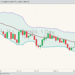 Corn ZCH24 on Jan. 8, with Bollinger bands. (Barchart)