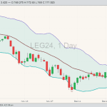 Live cattle LEG24 on Jan. 8, 2024, with Bollinger bands. (Barchart)