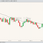 Corn ZCH24 on Jan. 9 with 20-day moving average. (Barchart)
