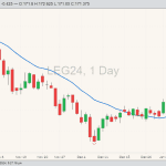 Live cattle LEG24 on Jan. 12, with 20-day moving average. (Barchart)