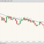 Corn ZCH24 on Jan. 12 with 20-day moving average. (Barchart)