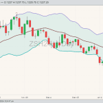 CME live cattle LEJ24 on Jan. 17, 2024, with Bollinger bands. (Barchart)