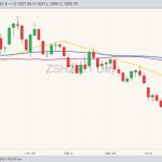 CBOT soybeans ZSH24 on Jan. 18 with 20, 50 and 100-day moving averages. (Barchart)