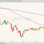 CME live cattle LEJ24 on Jan. 18 with 20, 50 and 100-day moving averages. (Barchart)