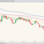 CBOT corn ZCH24 on Jan. 19 with 20, 50 and 100-day moving averages. (Barchart)