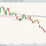 CBOT soybeans ZSH24 on Jan. 22 with 20 and 50-day moving averages (Barchart)