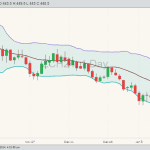 CBOT Corn ZCH24 on Jan. 24 with Bollinger bands. (Barchart)