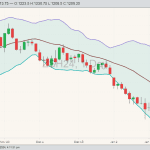 CBOT soybeans ZCH24 on Jan. 26 with Bollinger bands. (Barchart)