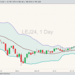 CME live cattle LEJ24 on Jan. 29 with Bollinger bands. (Barchart)