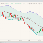 CBOT soybeans ZSH24 on Feb. 6 with Bollinger bands. (Barchart)