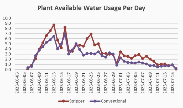 chart of daily water usage of a canola crop