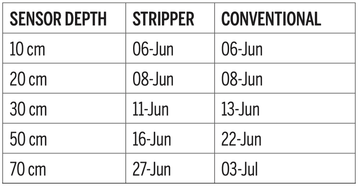 chart of moisture depth of a canola crop